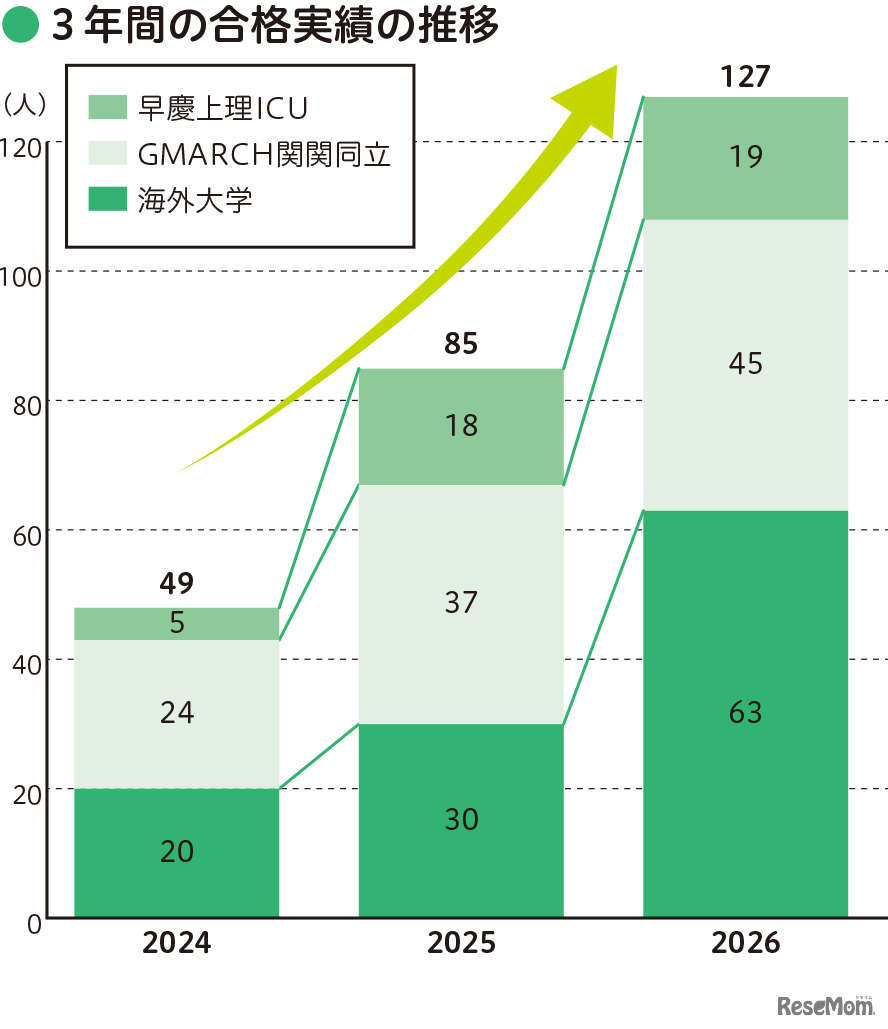 3年間の合格実績の推移