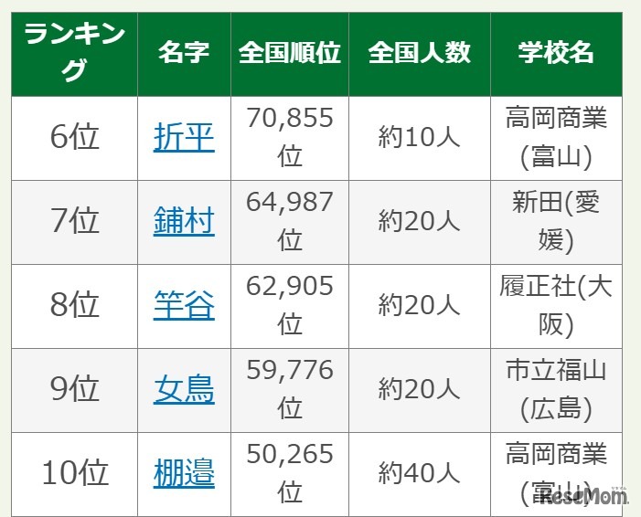 第108回全国高校野球選手権大会出場選手の珍しいレア名字ランキング6位-10位