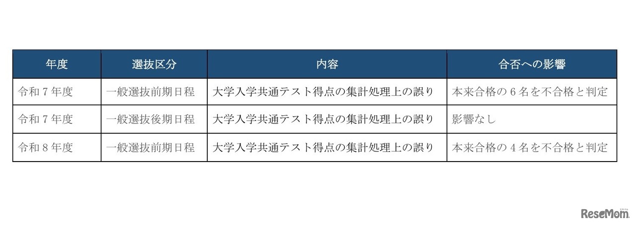 得点集計・合否判定ミスの概要