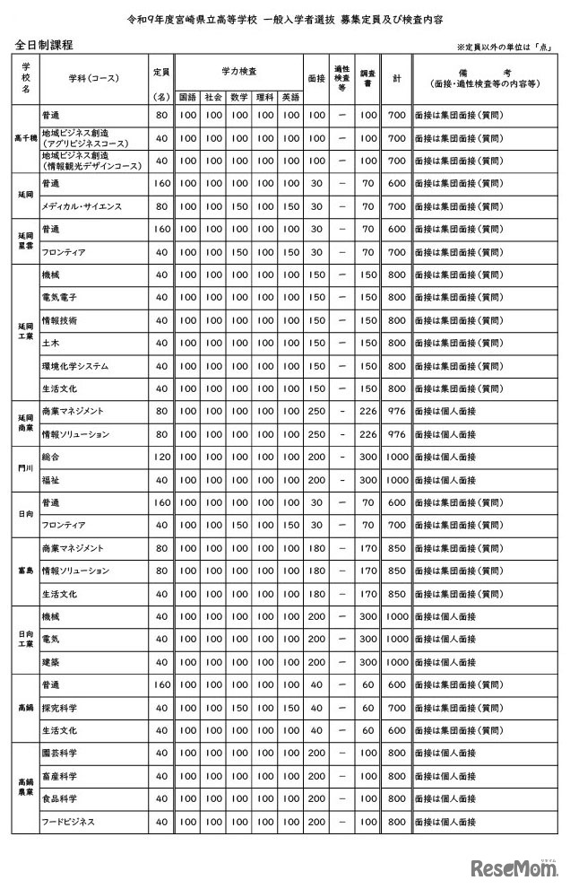 令和9年度宮崎県立高等学校 一般入学者選抜 募集定員・検査内容