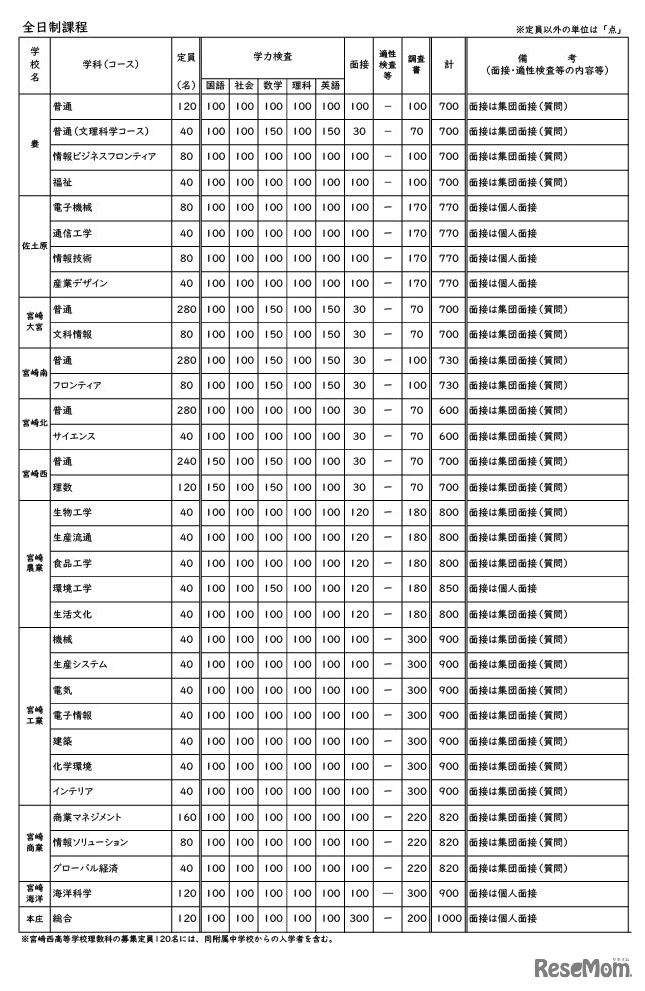 令和9年度宮崎県立高等学校 一般入学者選抜 募集定員・検査内容