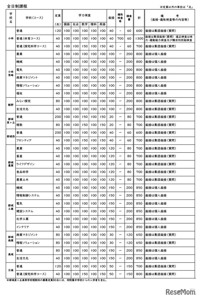 令和9年度宮崎県立高等学校 一般入学者選抜 募集定員・検査内容