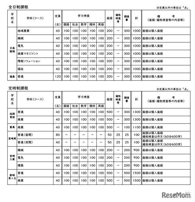 令和9年度宮崎県立高等学校 一般入学者選抜 募集定員・検査内容