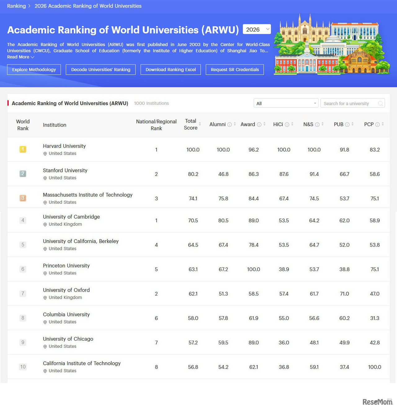 世界の大学 学術ランキング（ARWU）2026