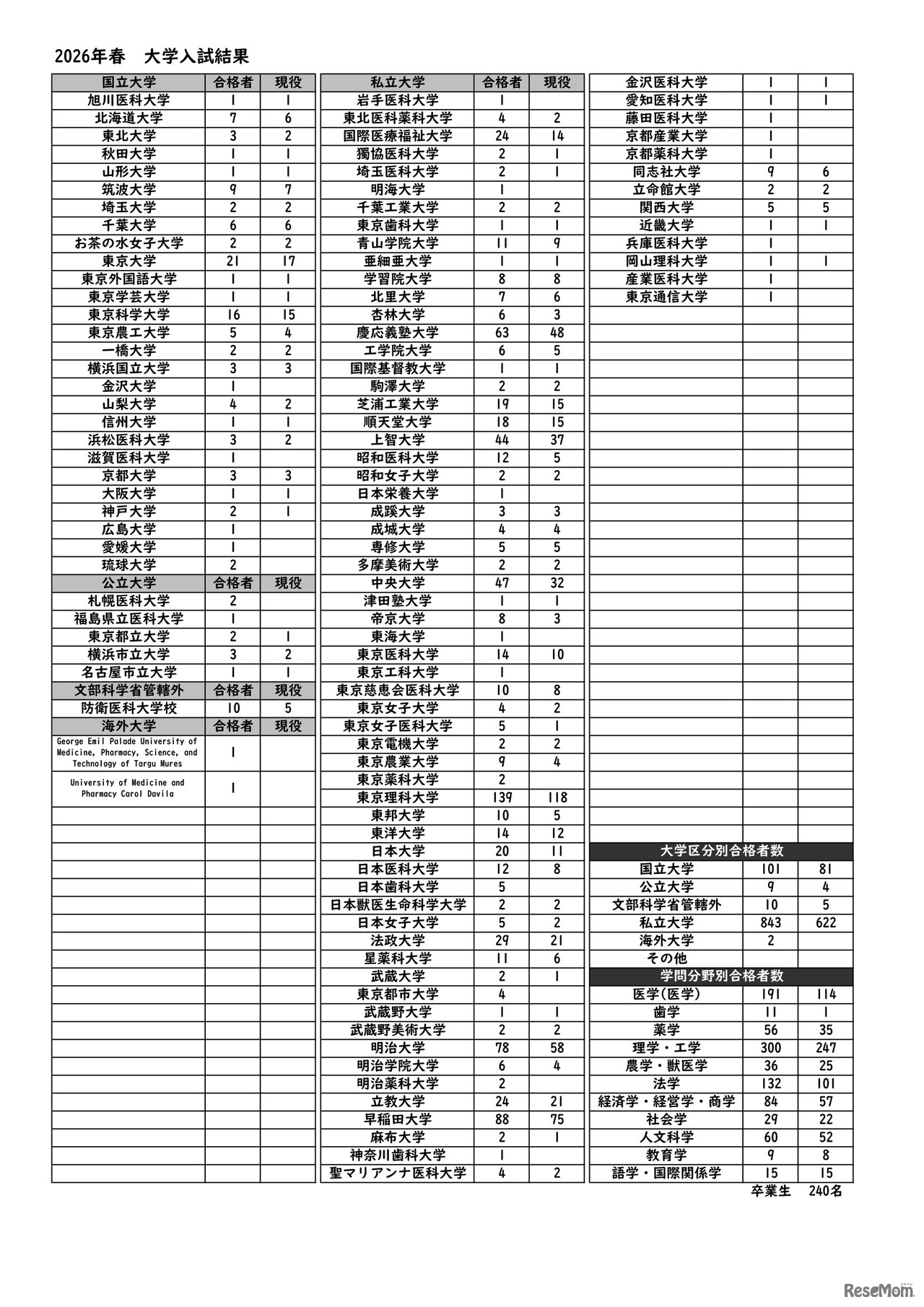 豊島岡女子学園：2026年春 大学入試結果