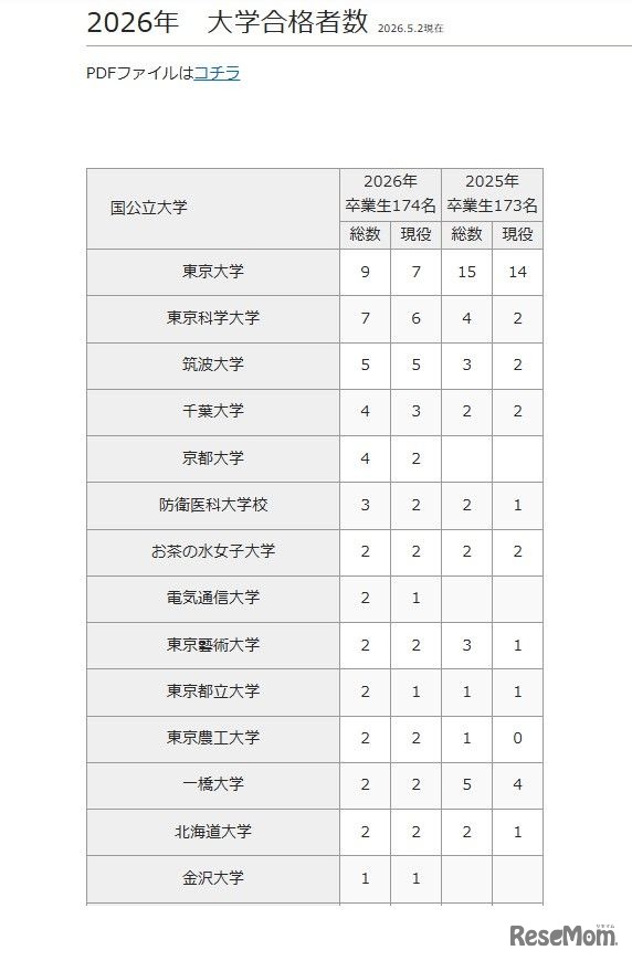 2026年 大学合格者数（国公立大学）