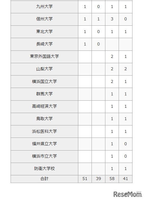 2026年 大学合格者数（国公立大学）