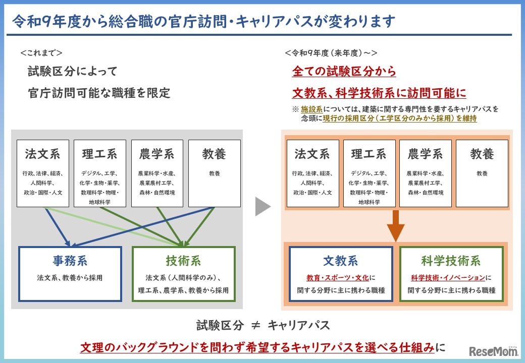 令和9年度から総合職の官庁訪問等を変更