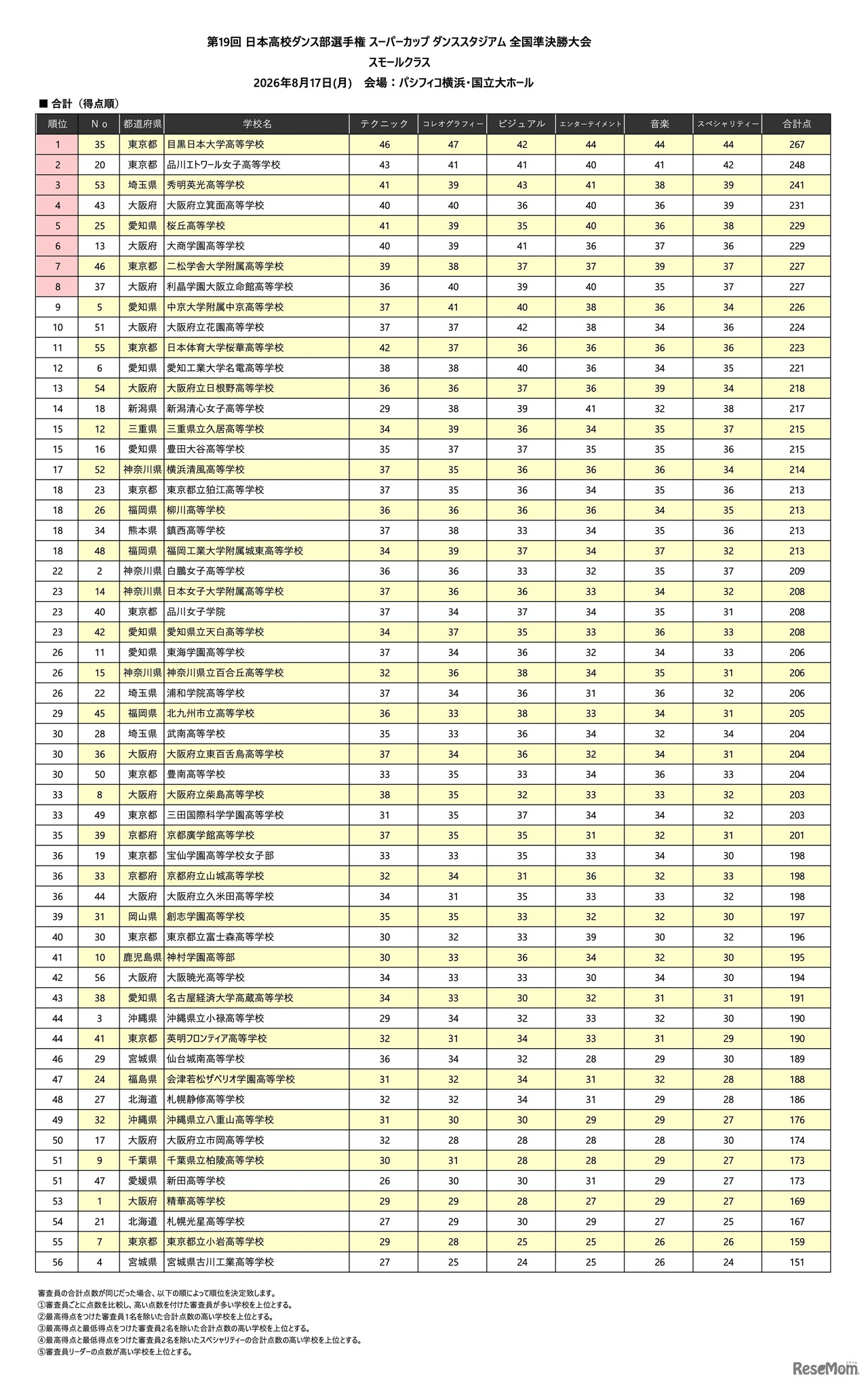 第19回 日本高校ダンス部選手権 全国準決勝大会〈スモールクラス結果〉