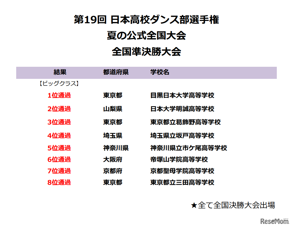 第19回 日本高校ダンス部選手権 全国準決勝大会〈ビッグクラス結果〉