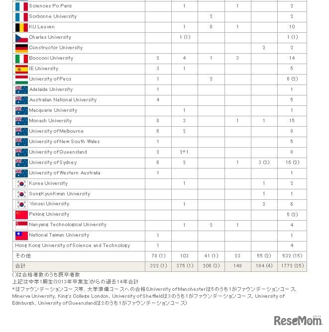2026年のおもな海外大学合格者数