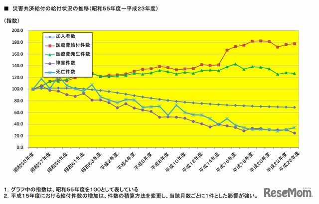 災害共済給付の給付状況の推移（1980年度～2011年度）