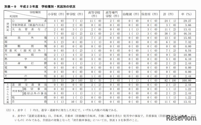 学校種別・死因別の状況