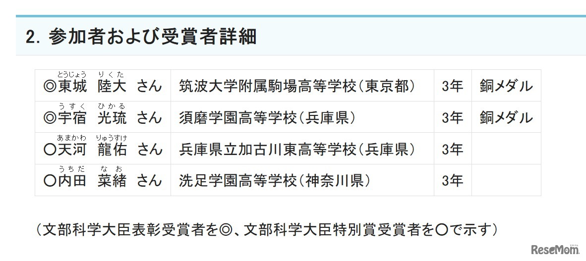 参加者および受賞者詳細