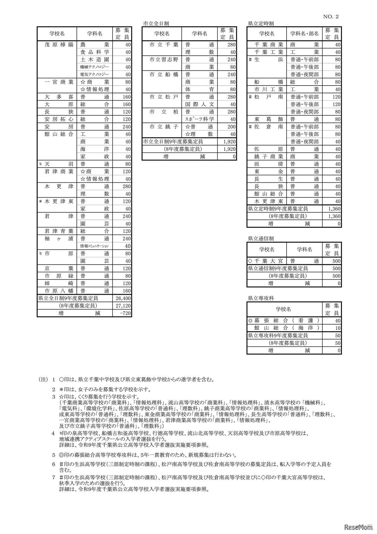 令和9年度 千葉県公立高等学校第1学年生徒募集定員