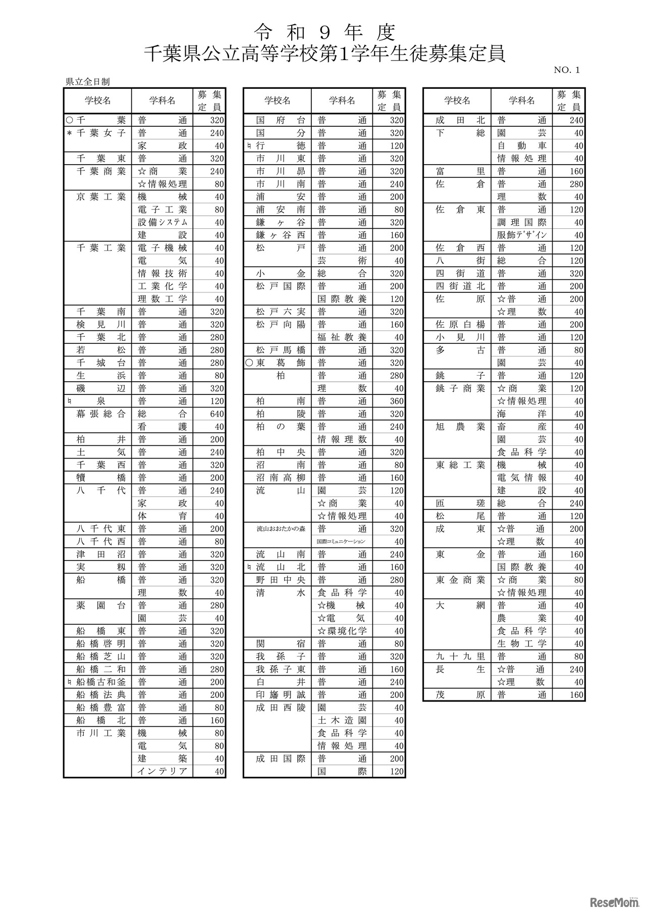令和9年度 千葉県公立高等学校第1学年生徒募集定員