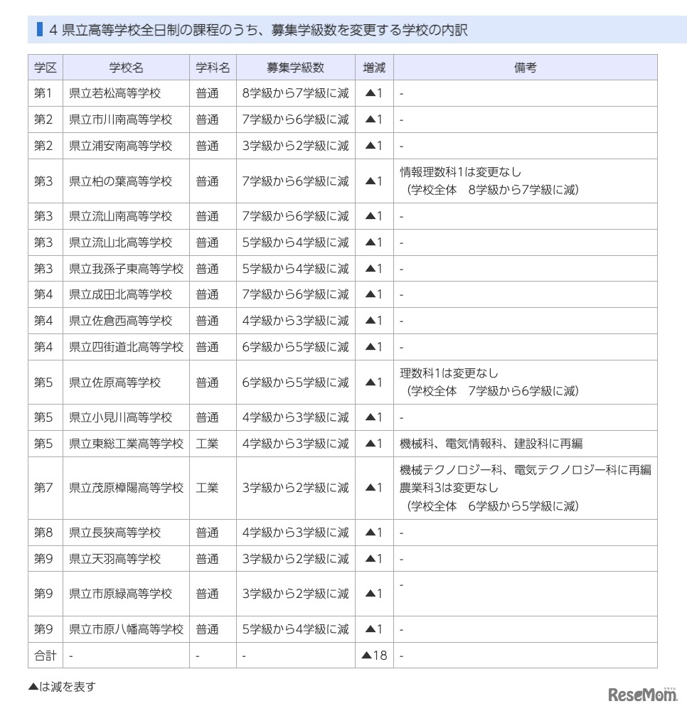 県立高等学校全日制の課程のうち、募集学級数を変更する学校の内訳