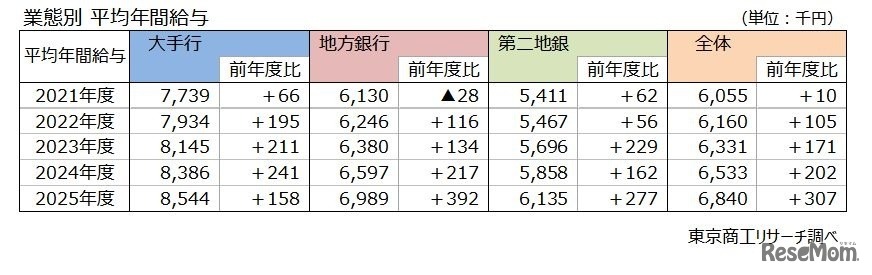 業態別 平均年間給与