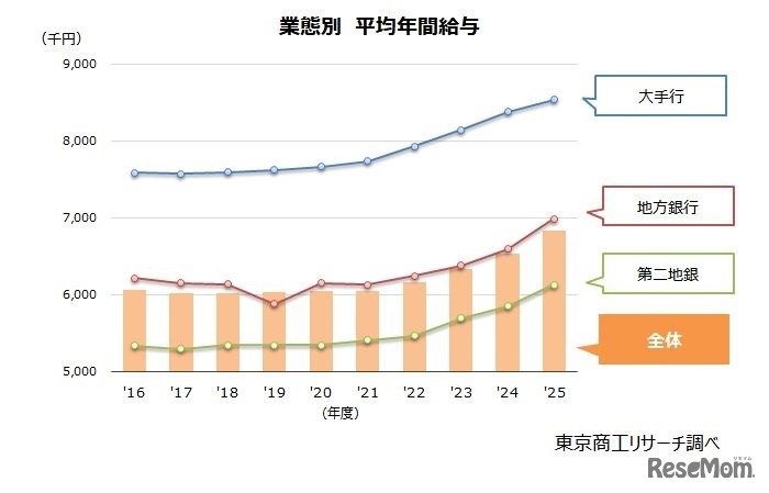 業態別 平均年間給与