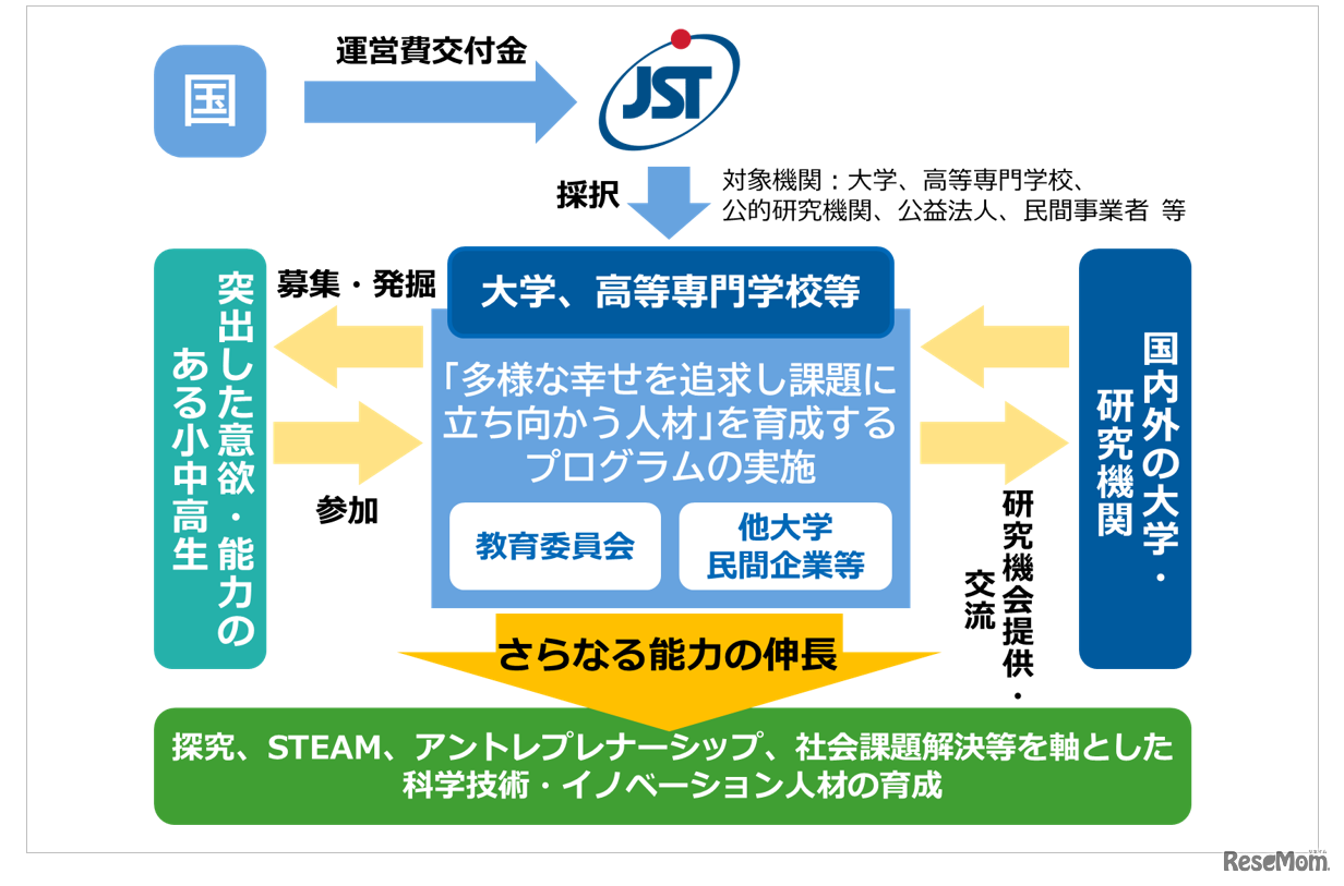 次世代科学技術チャレンジプログラム