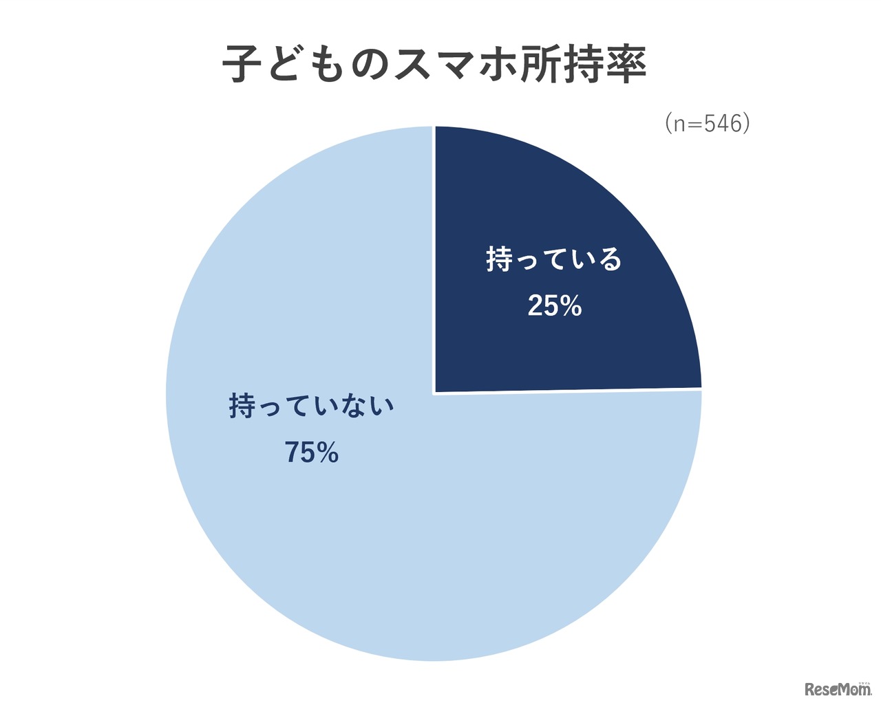 子供のスマホ所持率