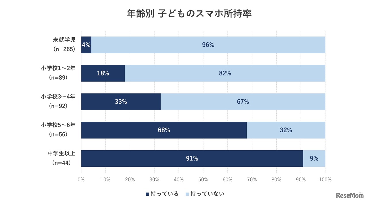年齢別、子供のスマホ所持率