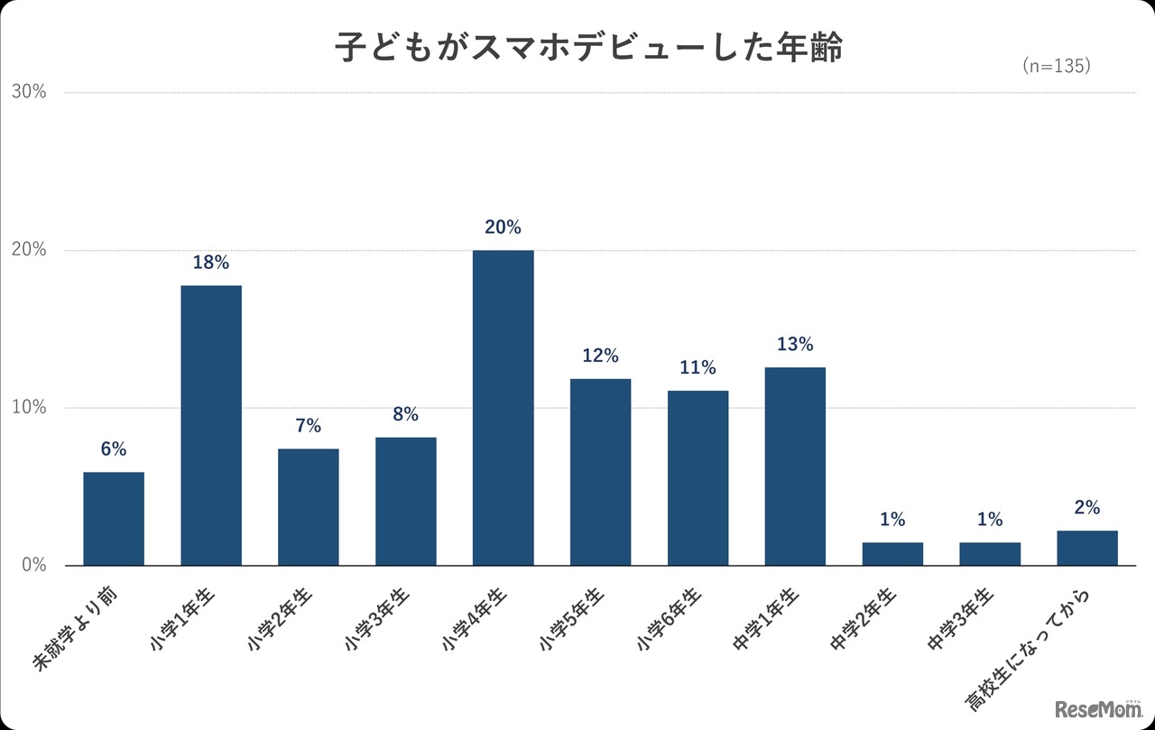 子供がスマホデビューした年齢