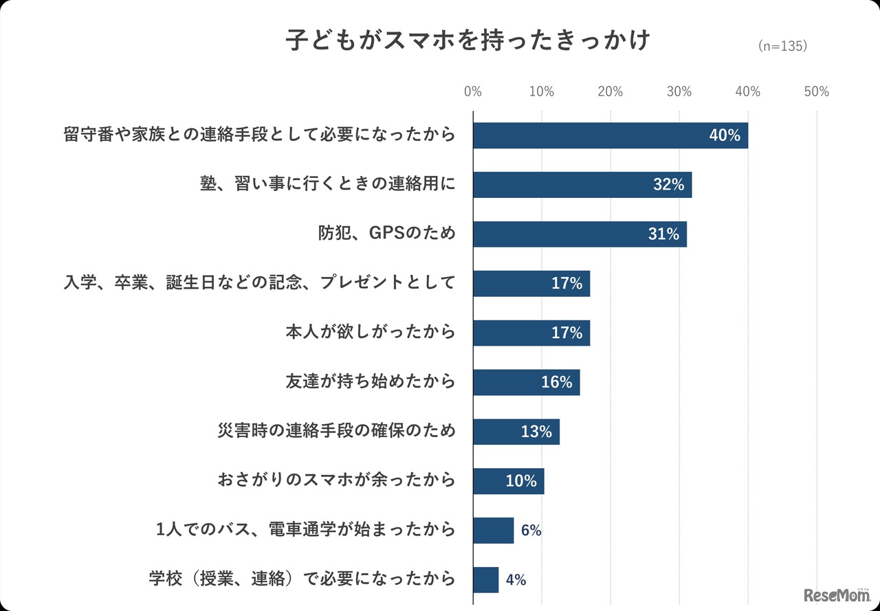 子供がスマホを持ったきっかけ