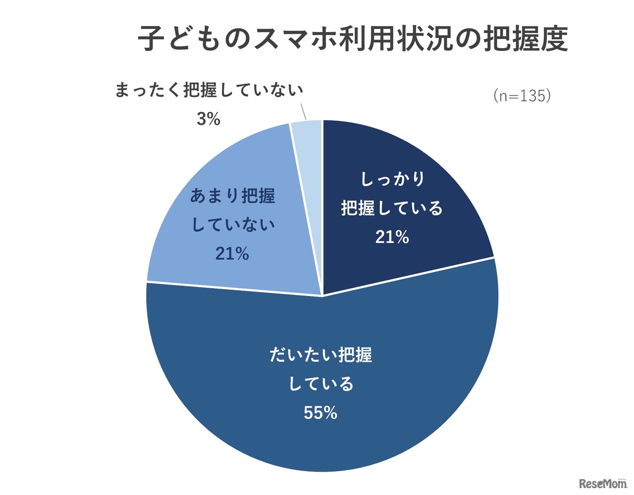 子供のスマホ利用状況の把握度
