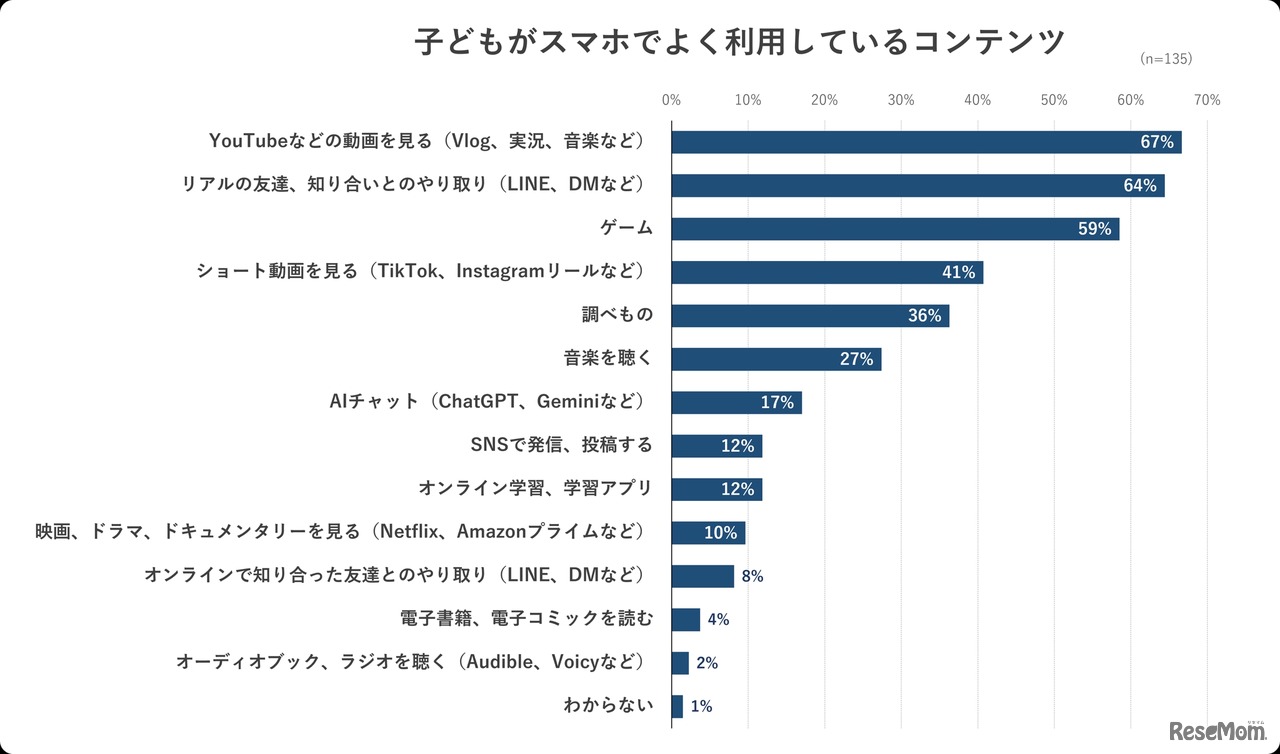 子供がスマホでよく利用しているコンテンツ