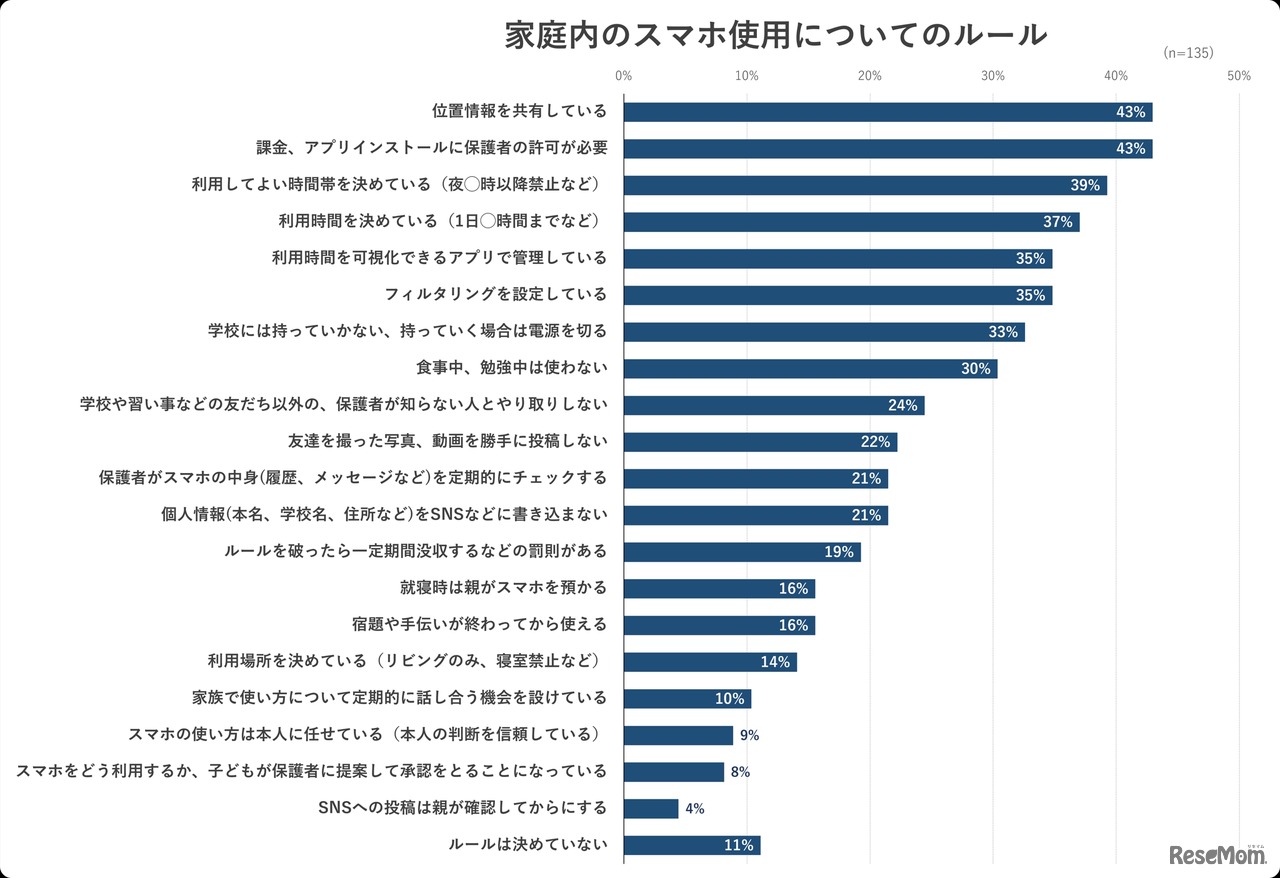 家庭内のスマホ利用についてのルール