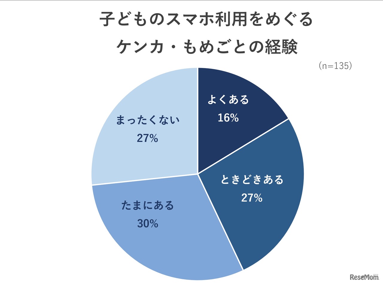 子供のスマホ利用をめぐるケンカ・もめごとの経験