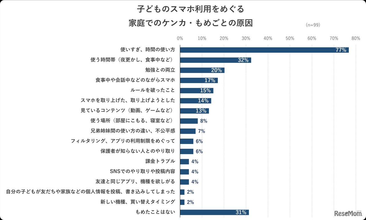 子供のスマホ利用をめぐる家庭でのケンカ・もめごとの原因