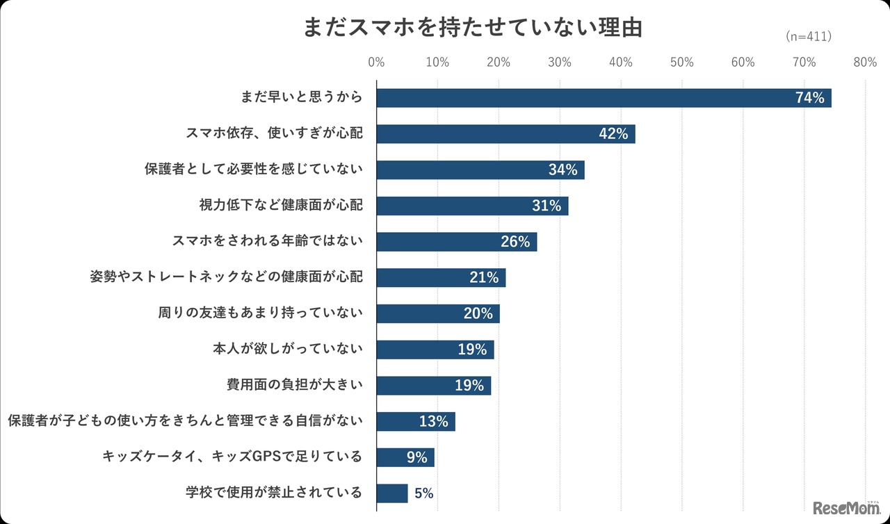 まだスマホを持たせていない理由