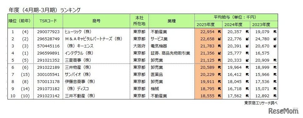 上場企業平均給与ランキング