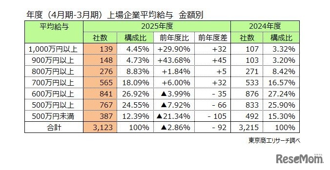 上場企業平均給与 金額別