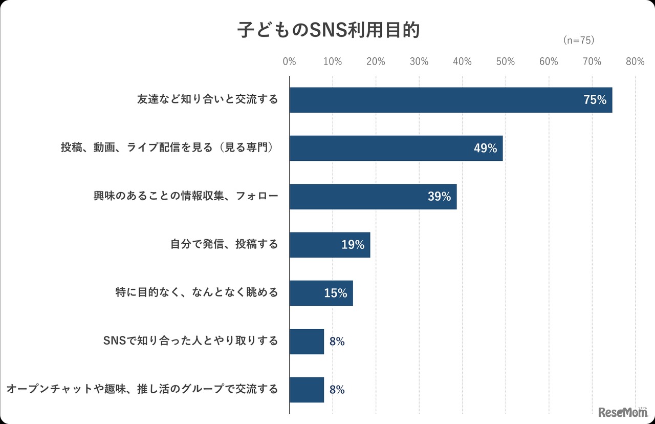 子供のSNS利用目的