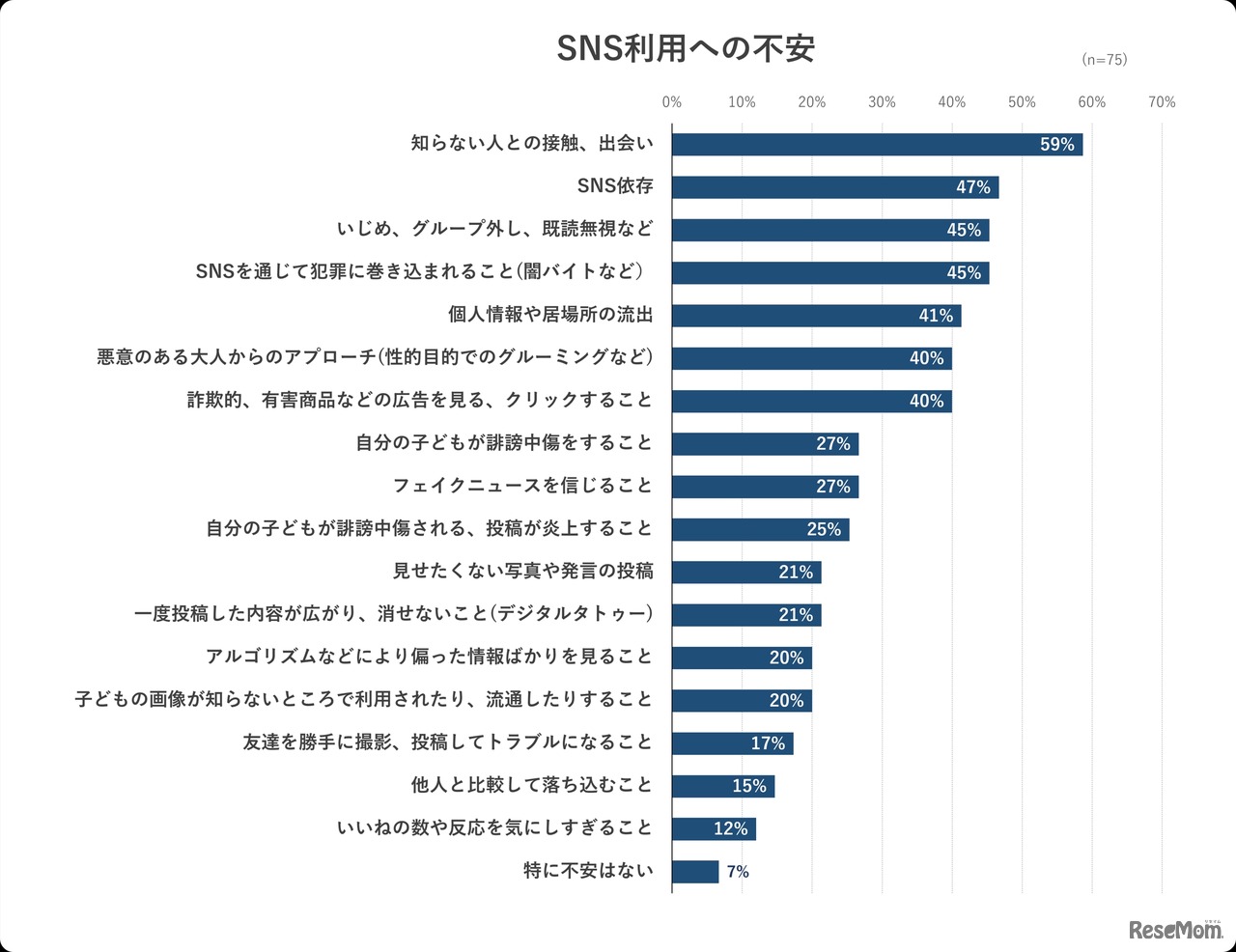 SNS利用への不安