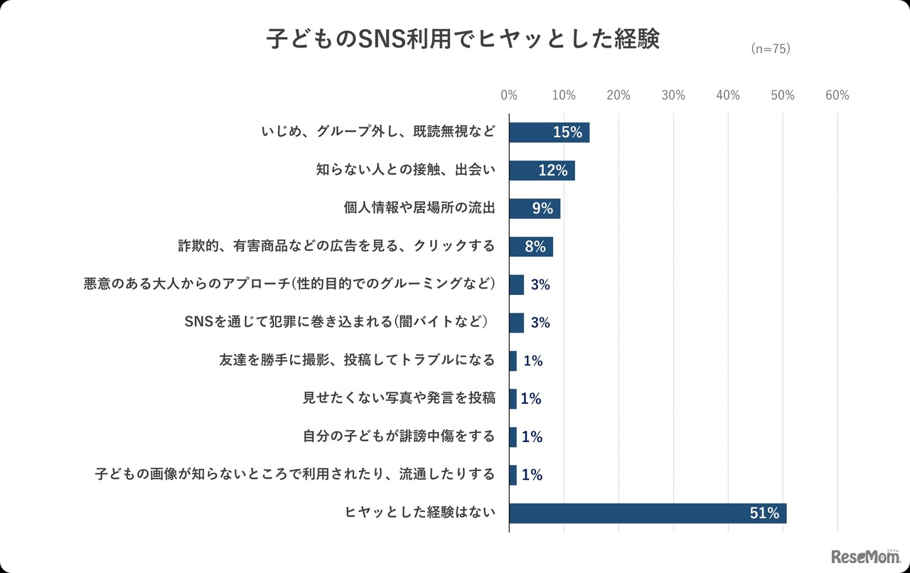 子供のSNS利用でヒヤッとした経験