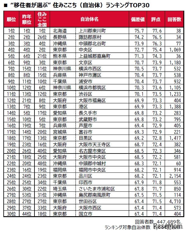 “移住者が選ぶ”街の住みここちランキング2026＜全国版＞TOP30