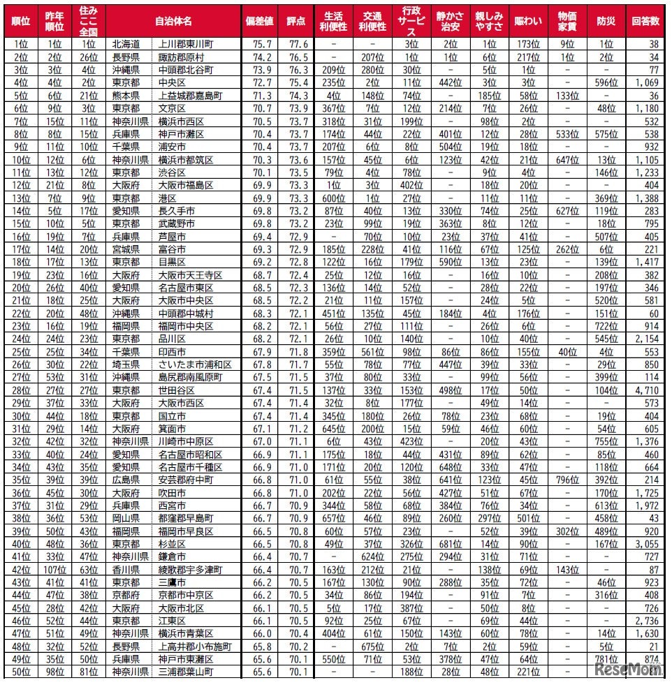 “移住者が選ぶ”街の住みここち（自治体）ランキング2026＜全国版＞1位～50位