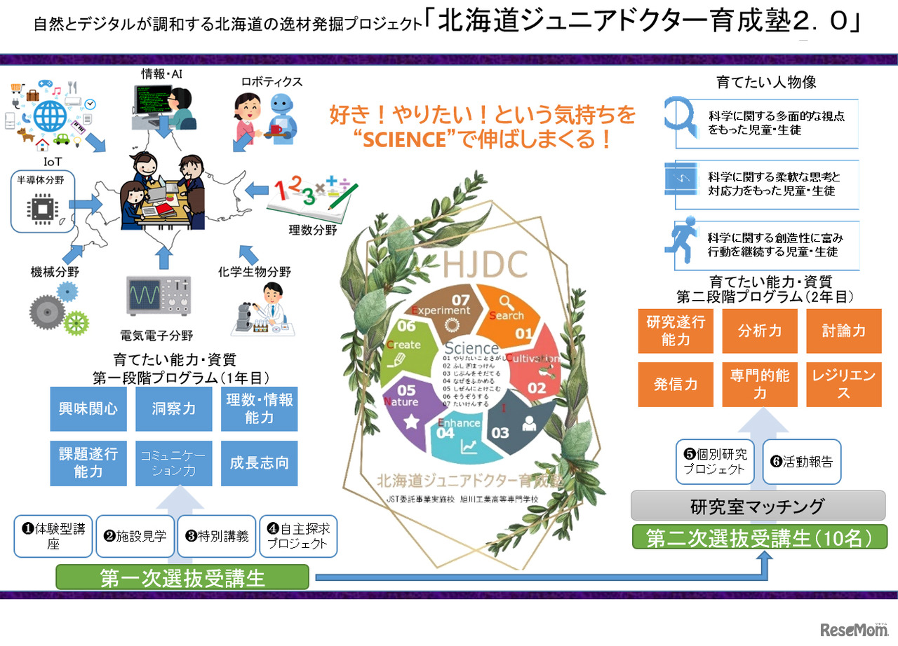 大学や高専で小中高生が探究活動…未来の科学技術人材を育成「STELLAプログラム」北海道・東北・北陸エリアまとめ