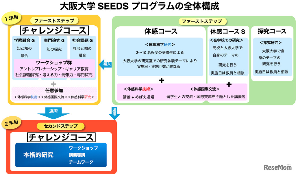 大阪大学「SEEDSチャレンジコース」
