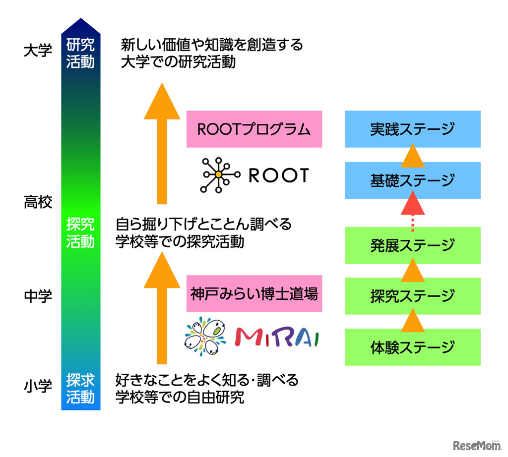 神戸大学「科学技術みらい開拓人材育成プログラム」