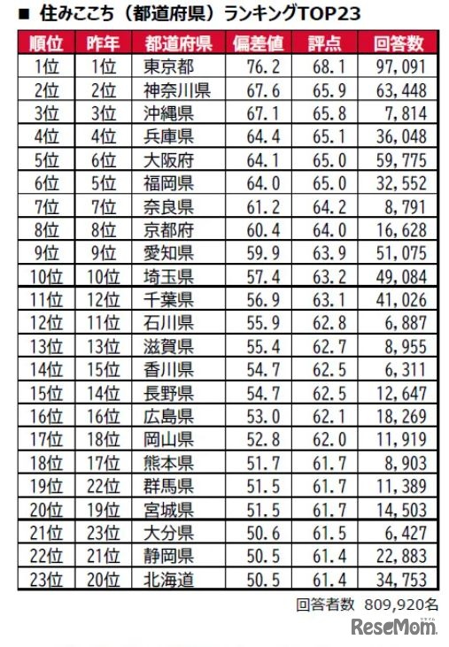 街の住みここちランキング2026＜都道府県版＞