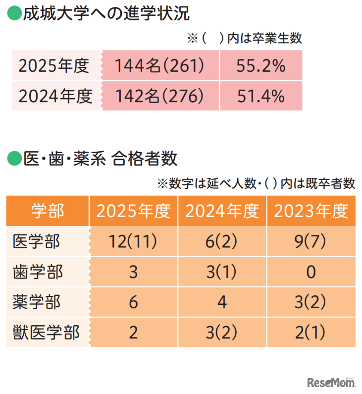 成城大学への進学状況（上）医・歯・薬系 合格者数（下）