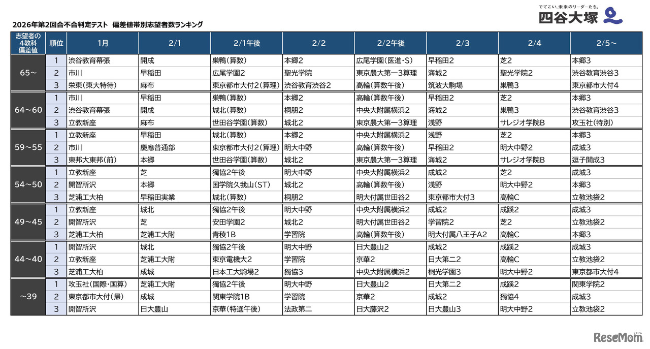 2026年第2回合不合判定テスト 偏差値帯別志望者数ランキング（男子版）