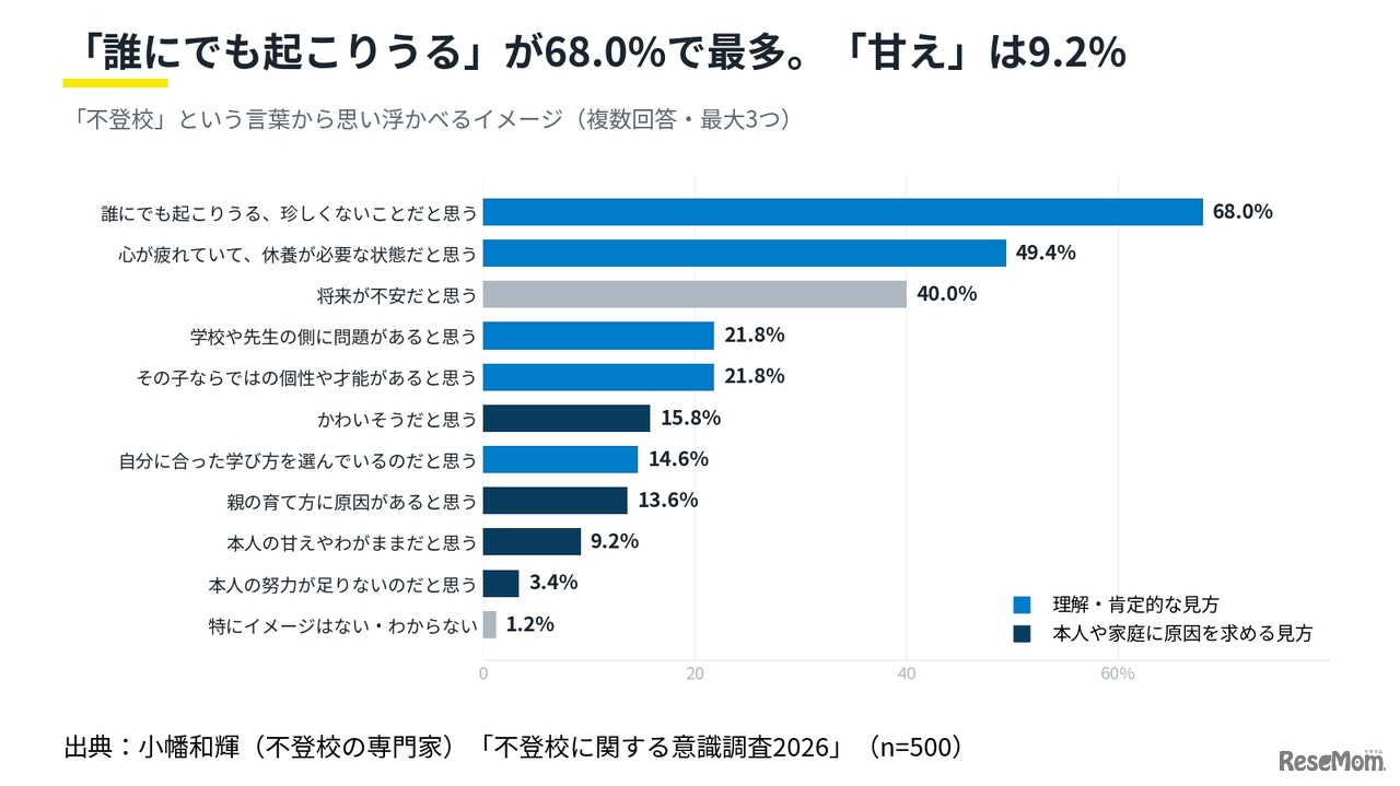 【不登校に関する意識調査2026】