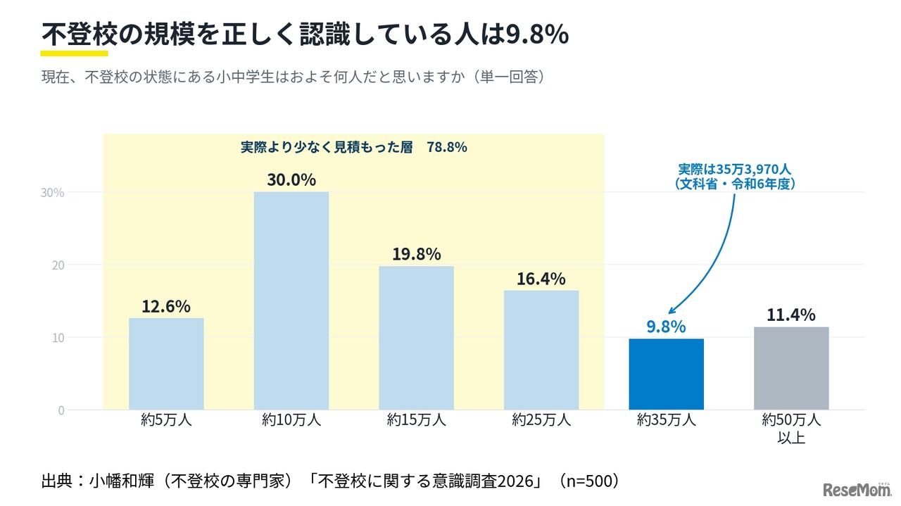 【不登校に関する意識調査2026】③