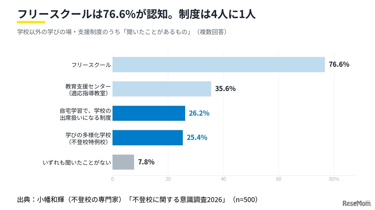 【不登校に関する意識調査2026】④